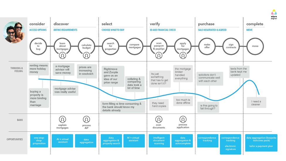 safe customer journey map